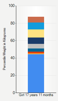 Weight chart for girls 17 years 11 months of age