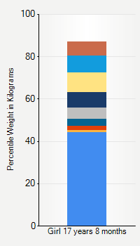 Weight chart for girls 17 years 8 months of age