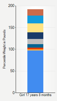 Weight chart for girls 17 years 8 months of age