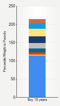 Weight chart for boys 18 years  of age