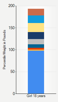 Weight chart for girls 18 years  of age