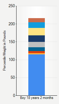 Weight chart for boys 18 years 2 months of age