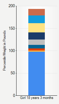 Weight chart for girls 18 years 3 months of age