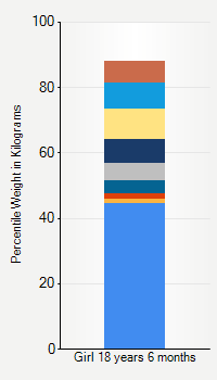 Weight chart for girls 18 years 6 months of age