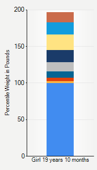 Weight chart for girls 19 years 10 months of age