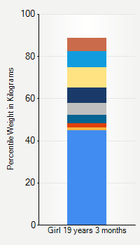 Weight chart for girls 19 years 3 months of age