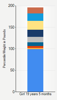 Weight chart for girls 19 years 5 months of age