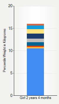 Weight chart for girls 2 years 4 months of age