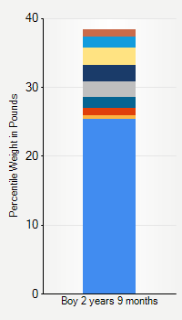 Weight chart for boys 2 years 9 months of age