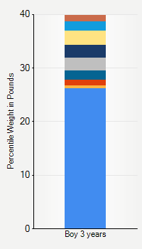 Weight chart for boys 3 years  of age