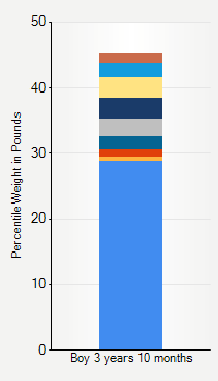 Weight chart for boys 3 years 10 months of age