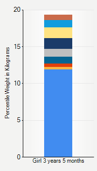 Weight chart for girls 3 years 5 months of age