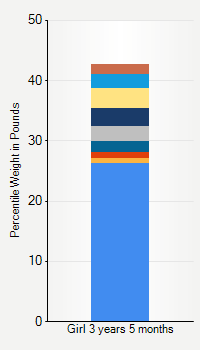 Weight chart for girls 3 years 5 months of age