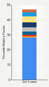 Weight chart for girls 4 years  of age