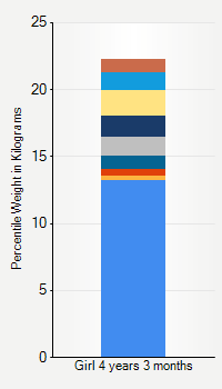 Weight chart for girls 4 years 3 months of age