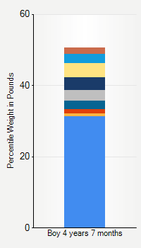 Weight chart for boys 4 years 7 months of age