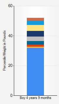 Weight chart for boys 4 years 9 months of age