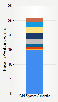 Weight chart for girls 5 years 3 months of age