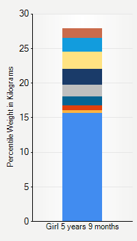 Weight chart for girls 5 years 9 months of age