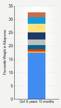 Weight chart for girls 6 years 10 months of age