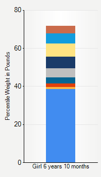 Weight chart for girls 6 years 10 months of age