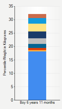 Weight chart for boys 6 years 11 months of age