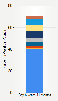 Weight chart for boys 6 years 11 months of age