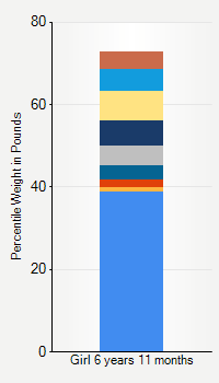 Weight chart for girls 6 years 11 months of age