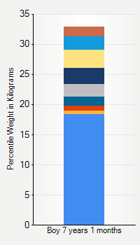 Weight chart for boys 7 years 1 month of age