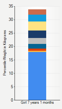 Weight chart for girls 7 years 1 month of age