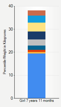 Weight chart for girls 7 years 11 months of age