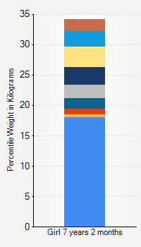 Weight chart for girls 7 years 2 months of age