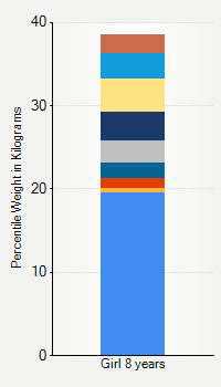 Weight chart for girls 8 years  of age