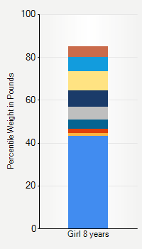 Weight chart for girls 8 years  of age