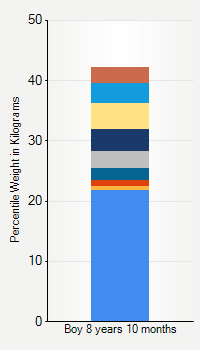 Weight chart for boys 8 years 10 months of age