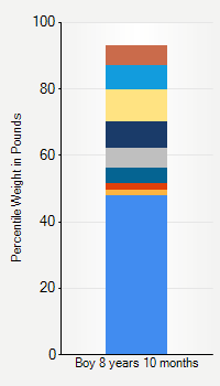 Weight chart for boys 8 years 10 months of age