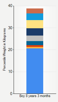 Weight chart for boys 8 years 3 months of age