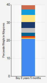 Weight chart for boys 8 years 5 months of age