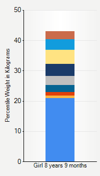 Weight chart for girls 8 years 9 months of age