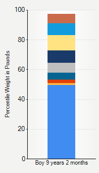 Weight chart for boys 9 years 2 months of age