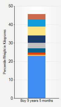 Weight chart for boys 9 years 5 months of age