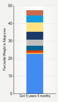 Weight chart for girls 9 years 5 months of age