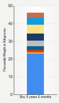 Weight chart for boys 9 years 6 months of age