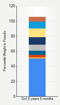 Weight chart for girls 9 years 6 months of age