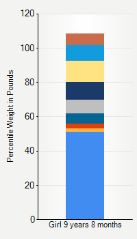 Weight chart for girls 9 years 8 months of age