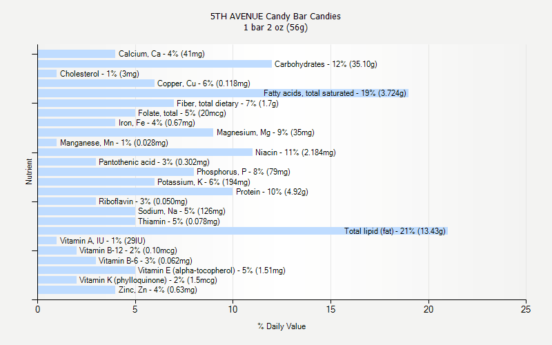 % Daily Value for 5TH AVENUE Candy Bar Candies 1 bar 2 oz (56g)