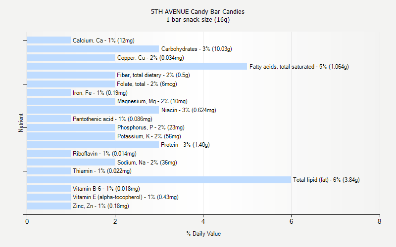 % Daily Value for 5TH AVENUE Candy Bar Candies 1 bar snack size (16g)