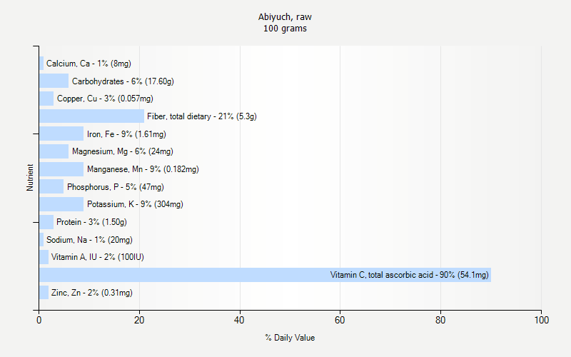 % Daily Value for Abiyuch, raw 100 grams 