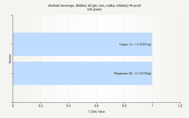 % Daily Value for Alcoholic beverage, distilled, all (gin, rum, vodka, whiskey) 94 proof 100 grams 