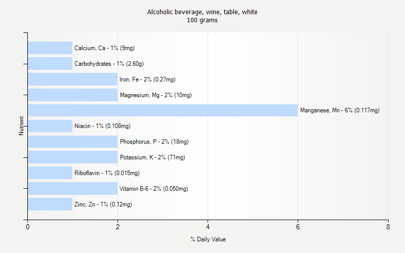 % Daily Value for Alcoholic beverage, wine, table, white 100 grams 